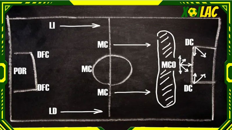 Phương pháp tổ chức sơ đồ 4-3-1-2 hiệu quả nhất trong bóng đá Phương pháp tổ chức sơ đồ 4-3-1-2 hiệu quả nhất trong bóng đá