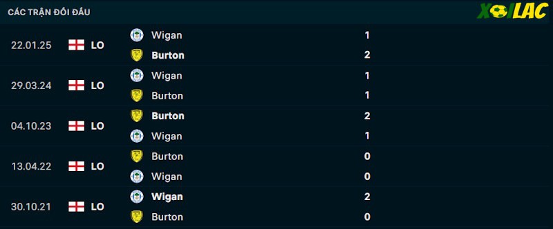 Thành tích đối đầu Burton vs Wigan Thành tích đối đầu Burton vs Wigan