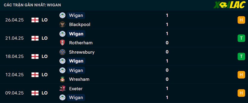 Phong độ gần đây Wigan Phong độ gần đây Wigan